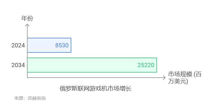 5年俄罗斯联网游戏机市场CQ9电子全面分析202(图1)
