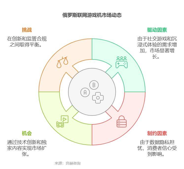 5年俄罗斯联网游戏机市场CQ9电子全面分析202(图2)