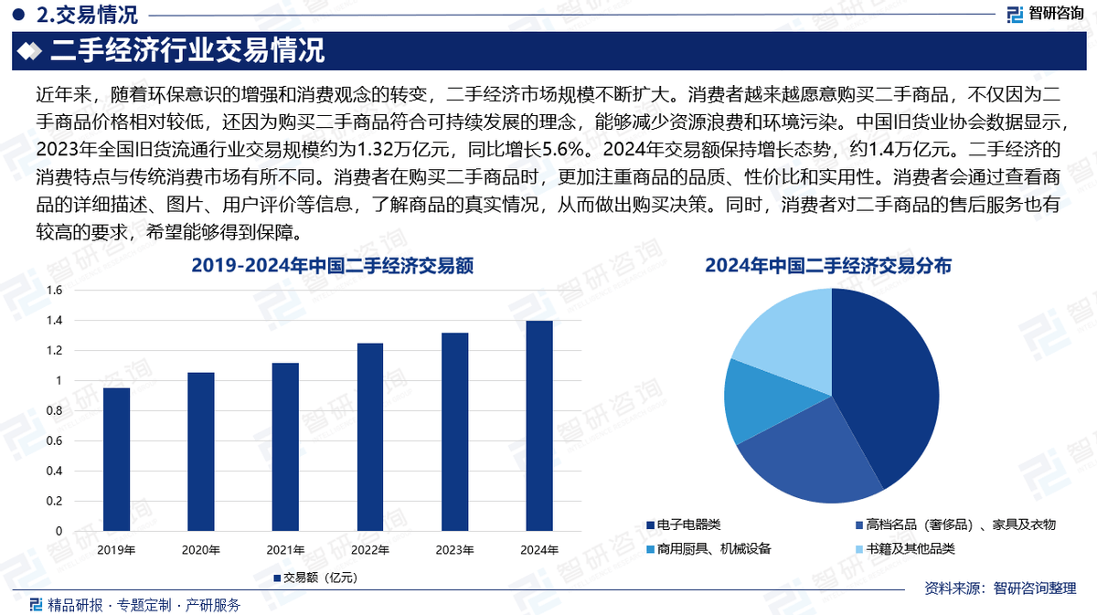 及市场竞争格局分析报告（智研咨询发布）CQ9电子网站中国二手经济行业发展现状(图1)
