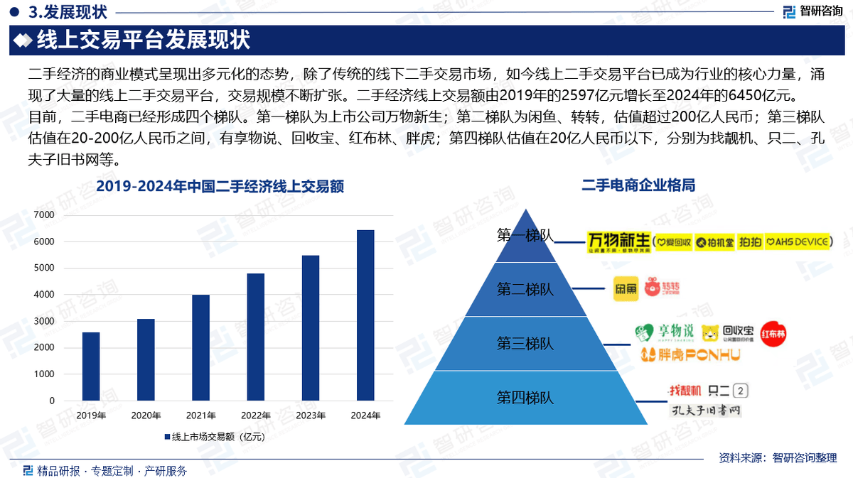 及市场竞争格局分析报告（智研咨询发布）CQ9电子网站中国二手经济行业发展现状(图2)