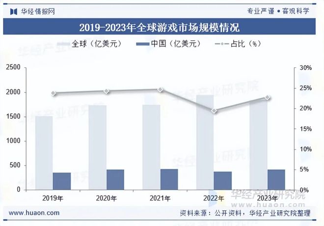 及趋势分析盐碱焕新育繁花端游潮涌起神话「图」CQ9电子专用平台2025年中国端业发展现状(图8) 及趋势分析盐碱焕新育繁花端游潮涌起神话「图」CQ9电子专用平台2025年中国端业发展现状(图8)
